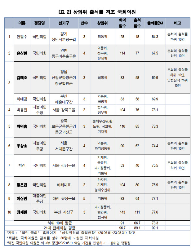 경실련 “상임위 출석률 꼴찌 국회의원은 안철수"