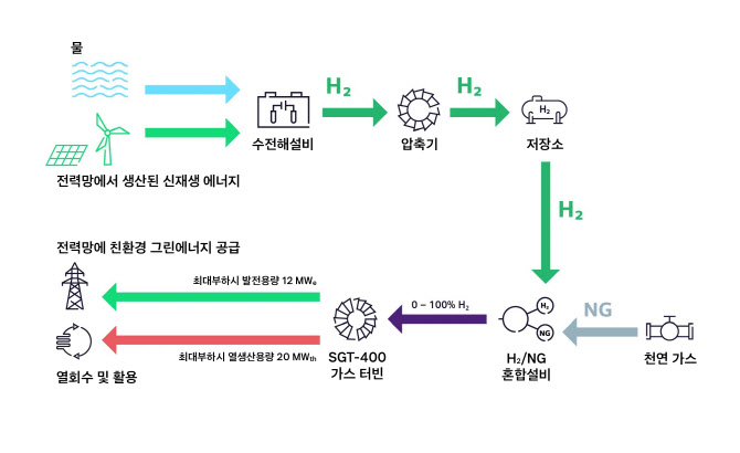 지멘스에너지 등, 세계 최초 ‘수소 100% 투입’ 가스 터빈 운전 성공