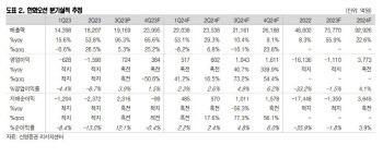 한화오션, 12개 분기만에 흑자전환…실적 개선 전망-신영