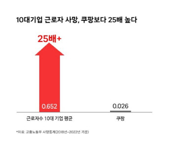 쿠팡 "사업장 안전하다...민노총 허위 주장 법적책임 물을 것"