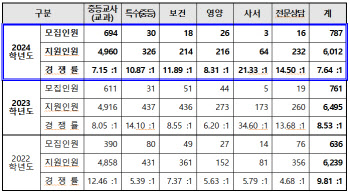 서울 지역 공립 중등·비교과교사 선발경쟁률 7.64:1