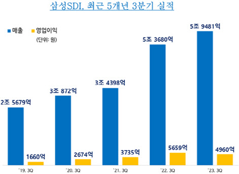 삼성SDI, 3분기 기준 역대 최대 매출액 기록…“신규고객 확보 노력”