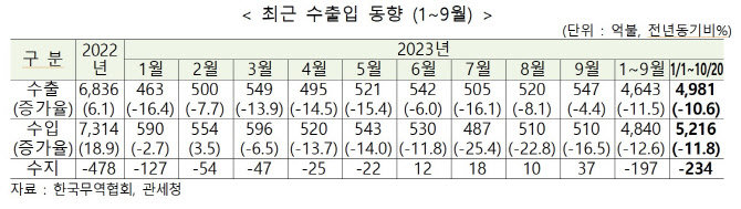 무협 “수출 12개월 연속 부진…내년 IT 수요가 회복세 좌우”