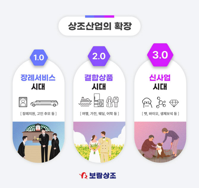 상조 3.0시대 오픈…‘장례 서비스’ 넘어 토털 라이프케어로 확장