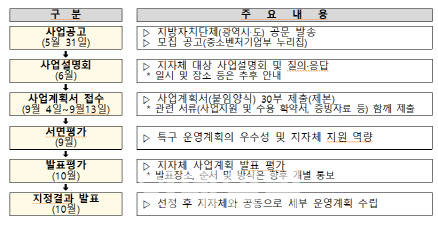 규제완화 '끝판왕' 글로벌혁신특구, 12월초 4개 지정