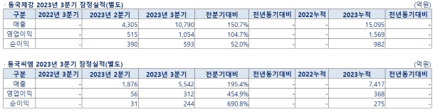 동국제강, 3분기 영업익 1054억…불황에도 ‘선방’