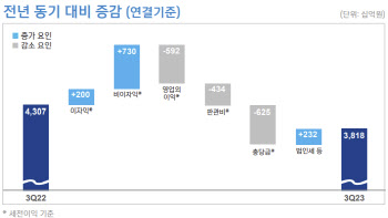 신한금융 3분기 순이익 1.2조…전년비 26.6% 감소