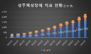 女→男 성전환수술 기간만 3년…목소리도 바뀐다[알고보니]