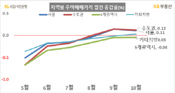 이달 전국 주택 매맷값 0.06% 상승…"하락 우세 전망"