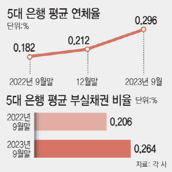 5대 은행도 연체율 '고개'…기업대출 부실 우려