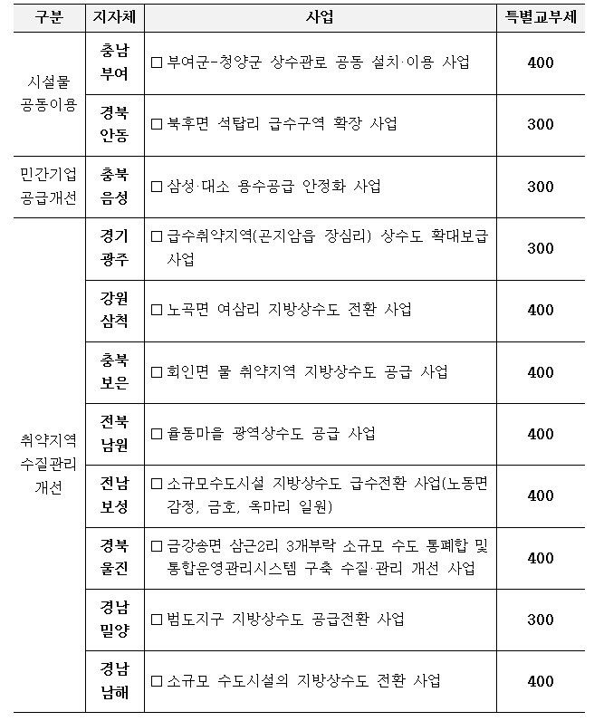 이웃 지자체에 상수도 공급하는 협력 사업에 특교세 지원