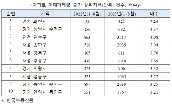 작년 대비 올해 아파트 매매 급증 지역 '과천·연수·송파'