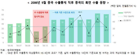 중국 흑연 수출통제 발표…“美 진출 국내 배터리 기업 영향 가능성”