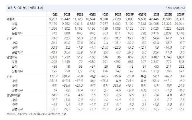 S-Oil, 3Q 호실적 속 가파른 차입금 증가 속도…목표가↓-NH