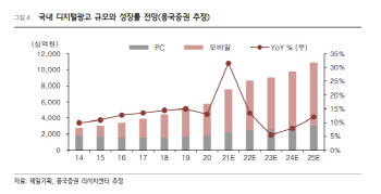 "인터넷업종, 4Q부터 광고 수요 회복 기대감 확대 중"