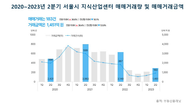 지식산업센터 거래량 2분기 연속 증가…시장 활기 되찾나