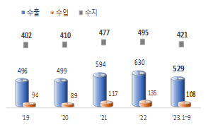 K-음료 1~9월 수출 5.3억달러 ‘역대최대’