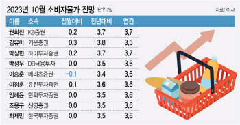 역대급 불확실성… 10월 물가상승률 3.5% 전망