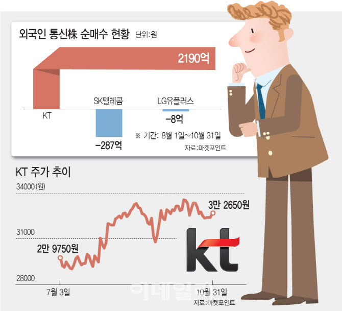 같은 방어주인데…미운오리서 외인 편애株 변신한 KT