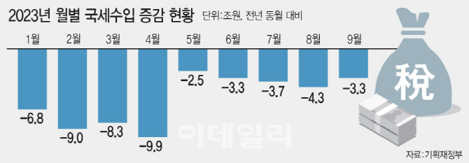 9월 세수도 법인세에 '흔들'…재추계 전망치 달성도 '아슬'