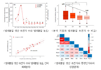 곰팡내 등 팔당호 냄새 물질 유전자 분석법으로 사전 감지한다