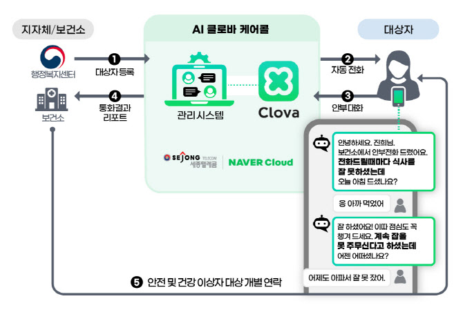 세종텔레콤, 네이버클라우드와 ‘AI 돌봄 서비스’ 협업