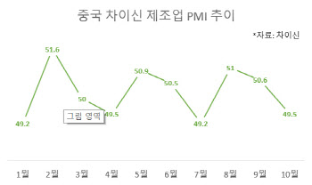中제조업 경기 다시 주춤…“더 많은 정책 필요해”