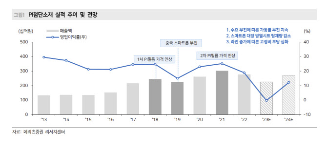 PI첨단소재, 실적 부진 지속…목표가 43%↓-메리츠