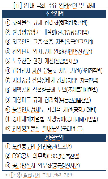대한상의, 국회에 '킬러규제 혁파' 등 15개 입법과제 건의