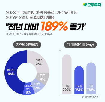 모두투어, 10월 해외여행 수요 폭발…송출객 189% 증가