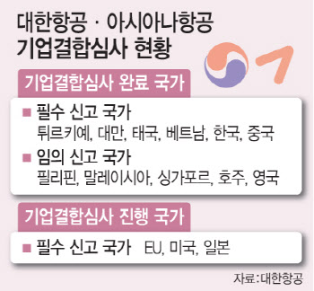 아시아나-대한항공 합병 8부 능선 넘었다..사실상 美·日만 남아