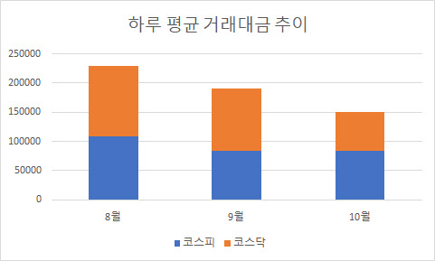 약세장에 거래대금 20% 급감 속 개미는 상승 베팅