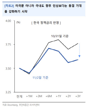 "기다렸던 금리 상승세 진정에 증시 숨통…불안요인 정점 지나"