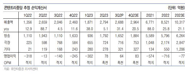 콘텐트리중앙, 3Q 호실적…광고 업황 부진에 목표가↓-유안타