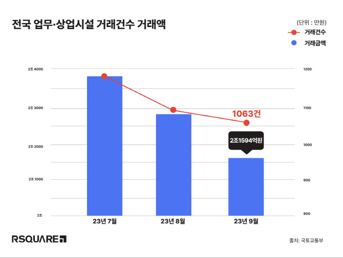 서울경기 업무·상업시설, 9월 거래 부진