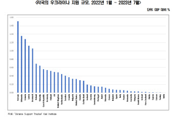 "우크라 재건사업 참여 확대 위해 유럽과 협력 강화해야"