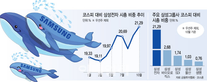 살아나는 삼성그룹주…반도체 끌고, 바이오 밀고