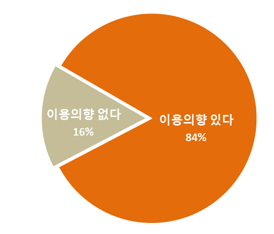 새벽배송 없는 중소도시…10명 중 8명 ”서비스 생기면 이용할 것”