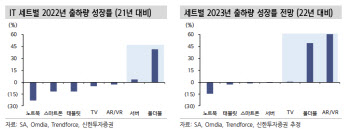 "IT 수요 둔화 장기화…내년 AI·로봇 등 신사업 확장 주목"