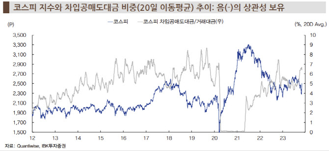 "공매도 전면금지로 증시 변동성↑…인버스 ETF로 단기대응 유효"