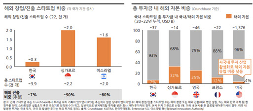 韓 스타트업 해외 진출 300여개 불과…"절차·규제 완화해야"