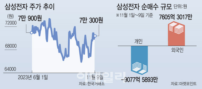 외국인 담고 개인 털고…‘7만전자’에 엇갈린 투심