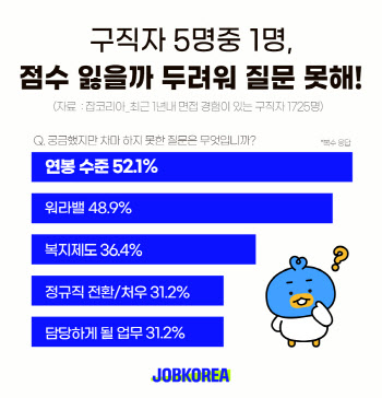 구직자 5명중 1명, 면접 시 ‘연봉’ 질문 못해…이유는?