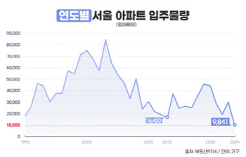 내년 서울 입주물량 1만가구 미만 예상…1990년 이후 최저