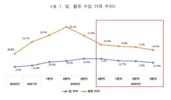 “밀가루 수입가격 큰 폭 하락…라면·과자값 더 내려야”