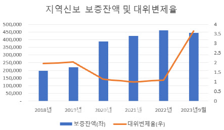 尹은행때리기 기회…중기부, 지역신보 출연료 인상 '총력'