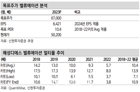 해성디에스, 올해보다 내년 실적에 주목…목표가↑-신한