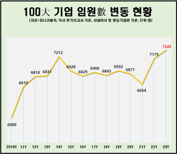 올해 100대 기업 임원 7300여명, 역대 최다…내년은?