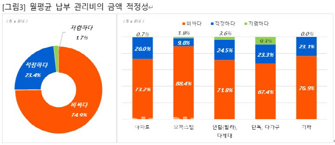 아파트 거주자 75% "월 관리비 비싸다"