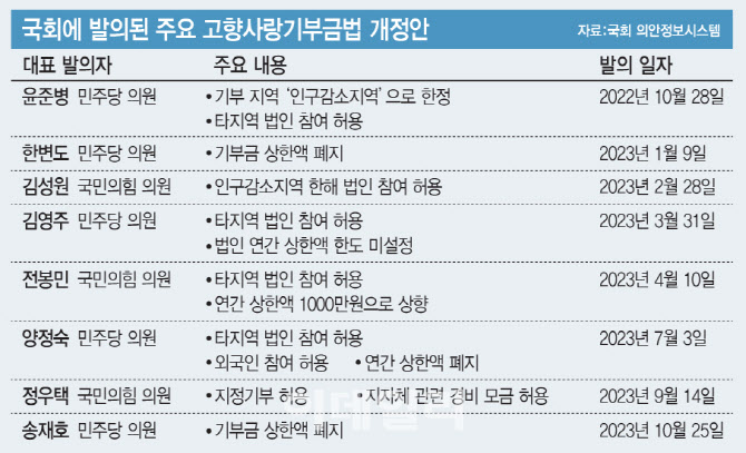 [단독]고액 기부자 유치 확대…지방재정 숨통 틔운다